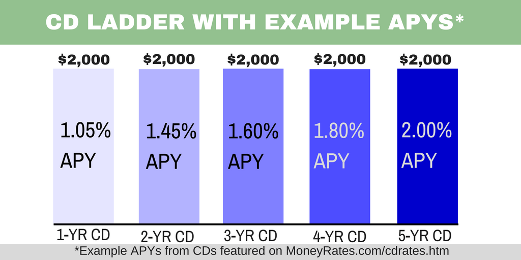 Example APYs for $10,000 CD ladder